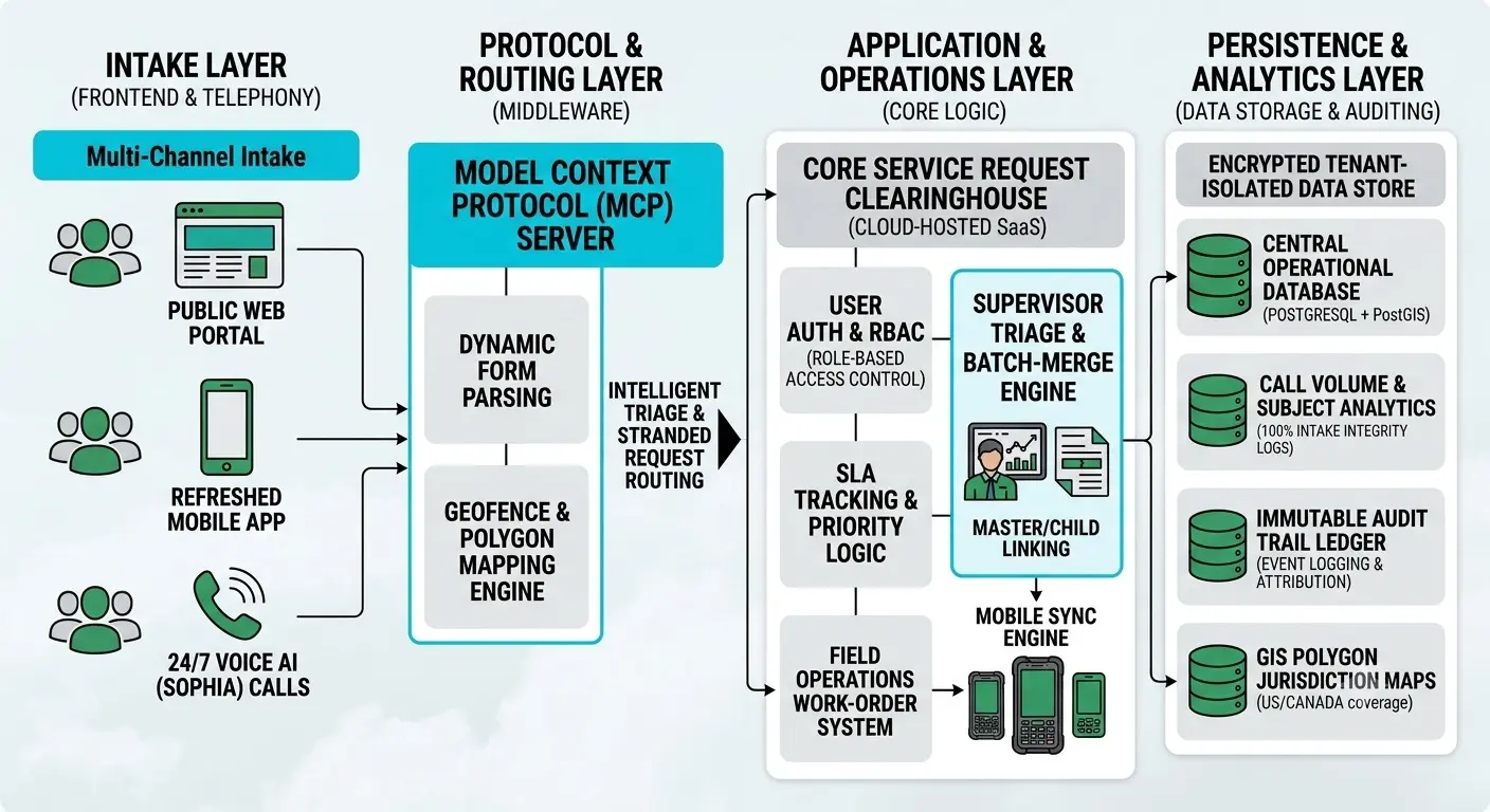 Public Service Request workflow from report to resolution